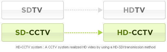 HD-CCTV 시스템