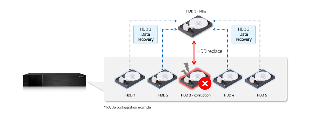DVR with RAID support for improved data management, performance, security