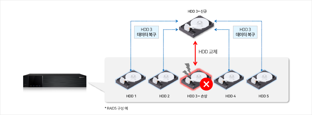 RAID 지원으로 데이터 관리, 성능 향상, 안전성 강화 NVR