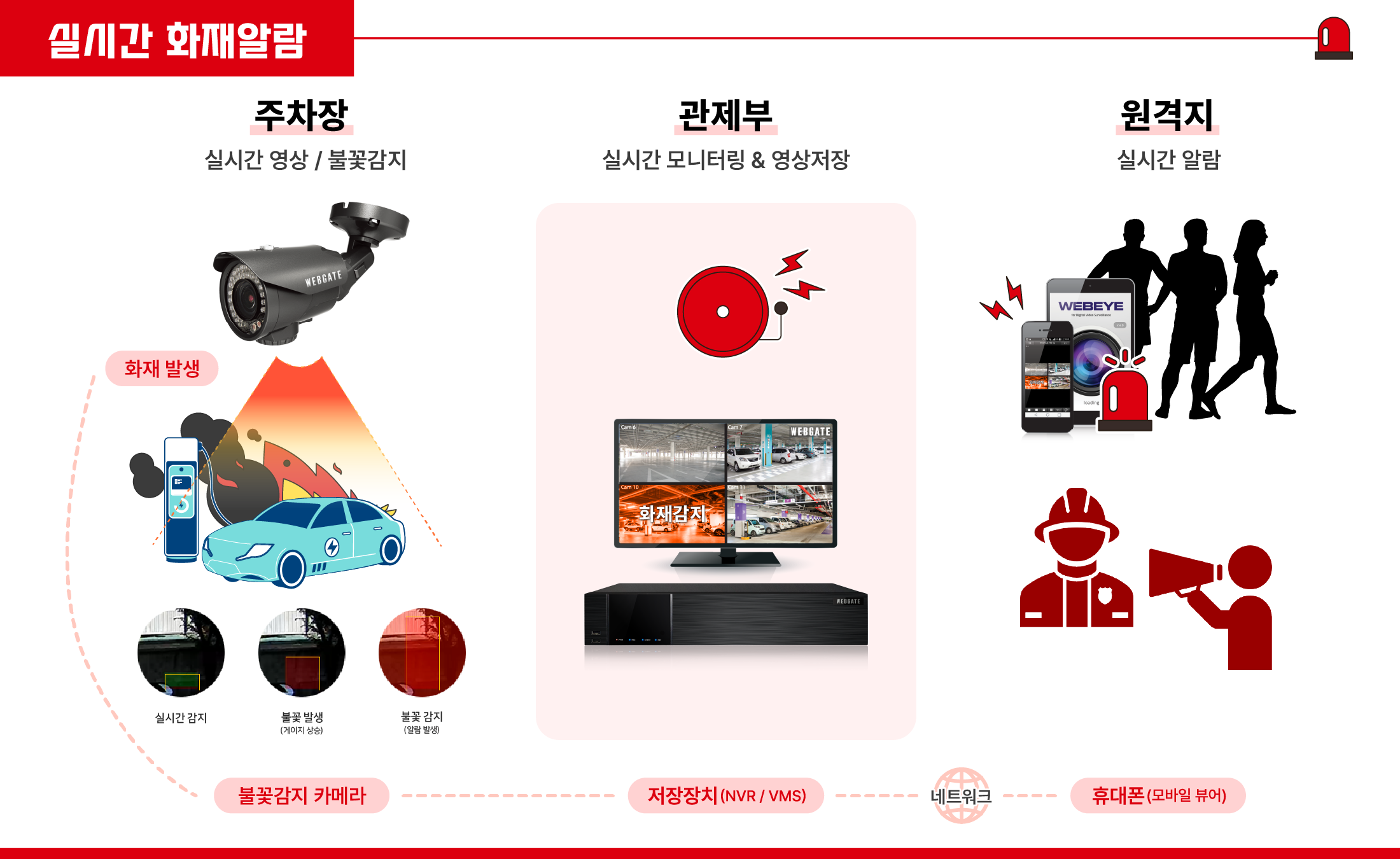 주차장 전기차 충전소 화재, 일체형 CCTV 시스템으로 영상과 불꽃감지 동시 수행