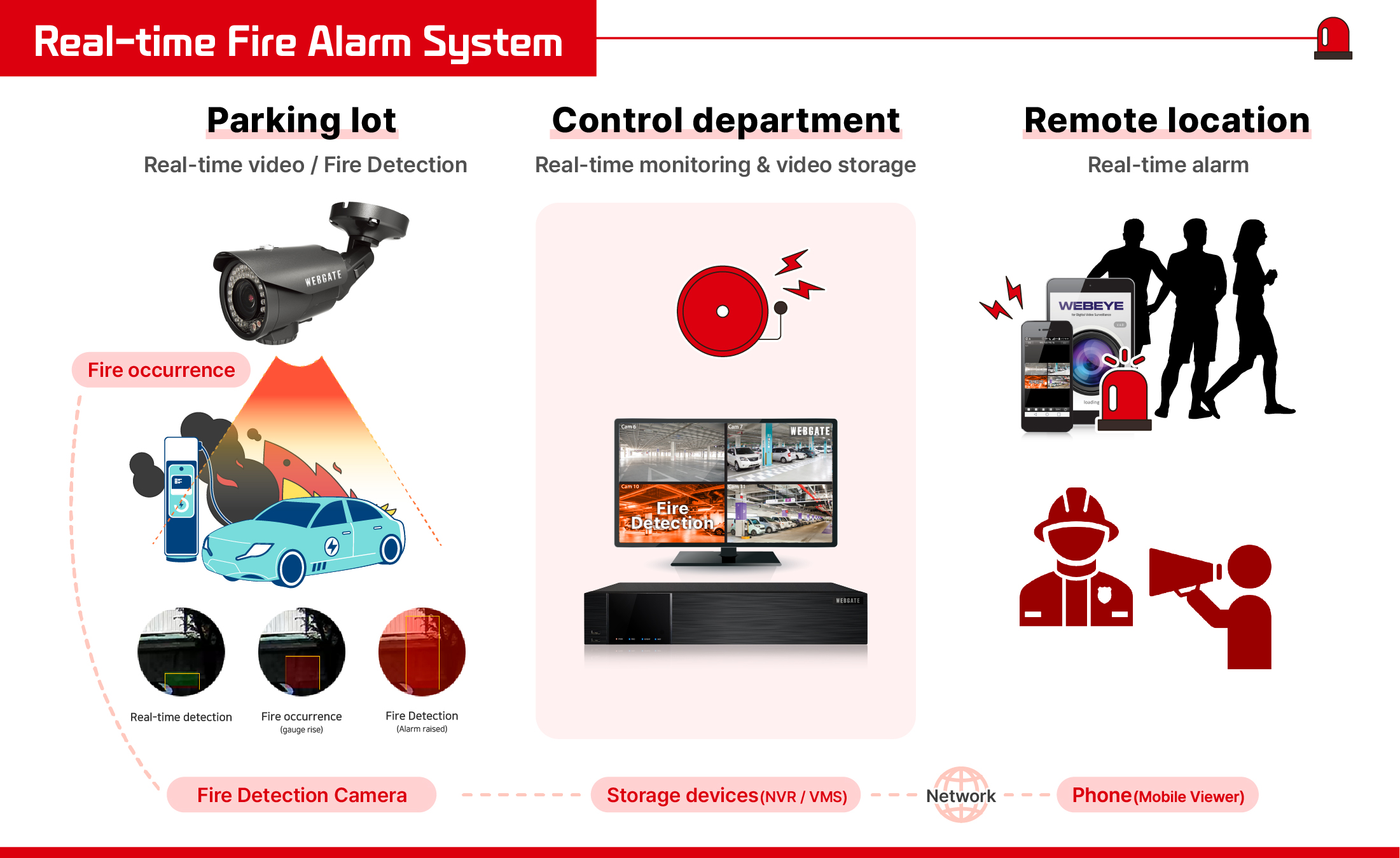 Electric vehicle charging station fire, simultaneous video monitoring and flame detection with integrated CCTV system