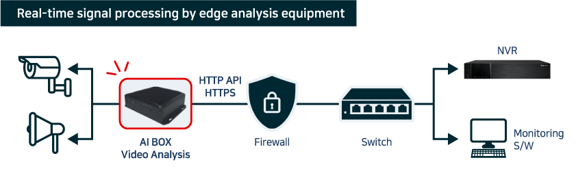Edge device for minimizing server load, real-time signal processing, reduced latency, and cost savings