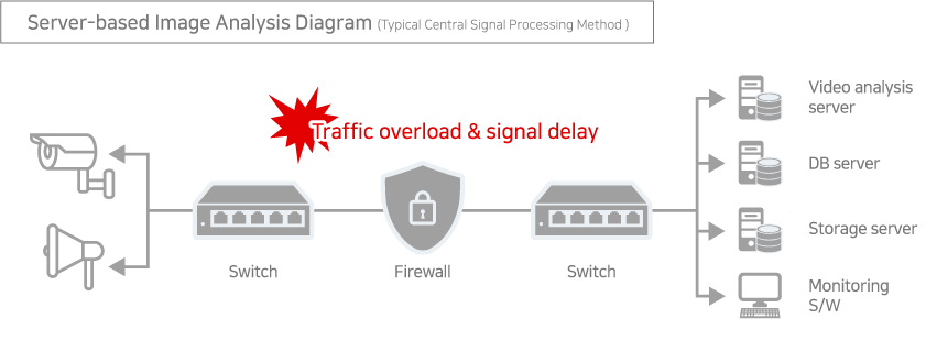 Traffic overload and signal delay in server-based video analysis