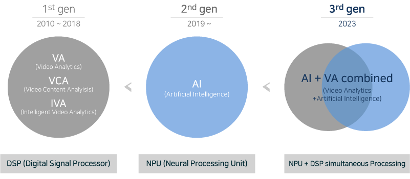 Hybrid intelligent technology combining deep learning AI and VA with DSP and NPU processing