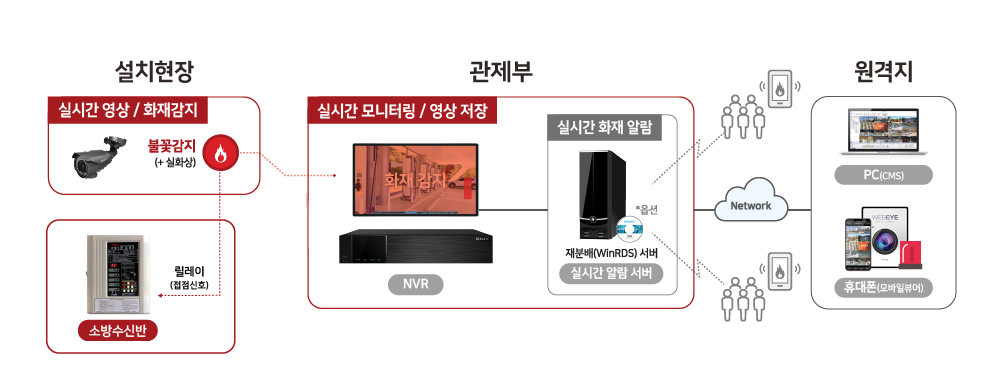 열감지, 불꽃감지 카메라와 CCTV로 실시간 화재 감지 및 영상 감시, 원격지 PC와 휴대폰 알람 전송