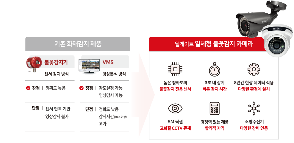 불꽃감지기와 영상분석 방식보다 정확도 높고 빠른 감지, 합리적 가격