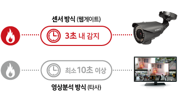 1초 만에 빠른 불꽃감지, 감지시간 조절 가능, 폭발과 순간 발화 화재 감지