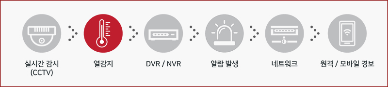 열감지 전용 센서, 저온부터 고온까지 폭 넓고 섬세한 감지, 화재와 열 민감 장비에 최적화, 실시간 감시, 알람과 원격 모바일 경보 기능