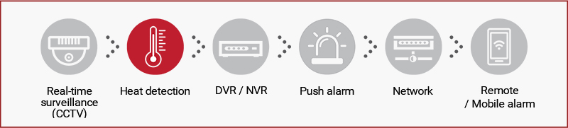 Thermal sensors, wide from low to high temperatures, optimized for fire and heat sensitive equipment, real-time monitoring, alarms and remote mobile alarms function