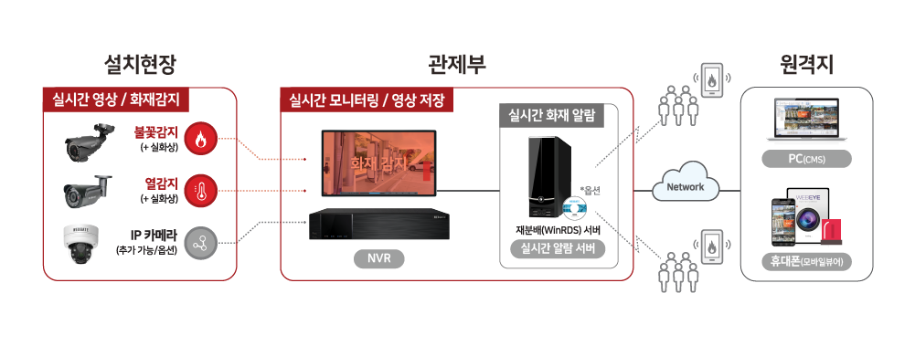 열감지, 불꽃감지 카메라와 CCTV로 실시간 화재 감지 및 영상 감시, 원격지 PC와 휴대폰 알람 전송
