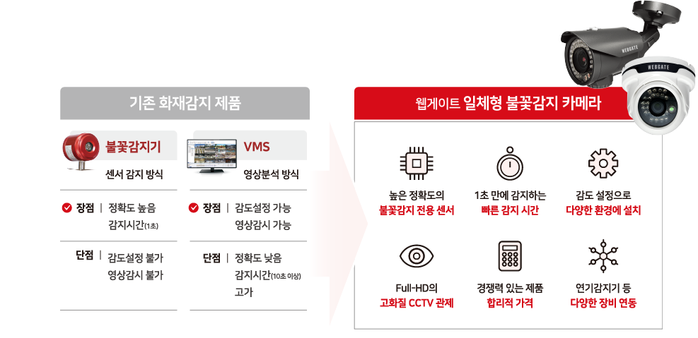 불꽃감지기와 영상분석 방식보다 정확도 높고 빠른 감지, 합리적 가격