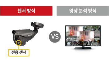센서방식 화재감지, 높은 정확도, 빠른 감지시간, 낮은 오보율, 최적 알고리즘 적용