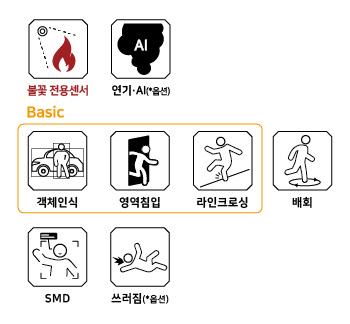 국산 SoC AI 카메라, AI 기반 스마트 모션감지(SMD), 연기 감지, 객체 인식, 라인 크로싱, 영역 침입, 배회, 쓰러짐 이벤트 지원