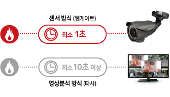 1초 만에 빠른 불꽃감지, 감지시간 조절 가능, 폭발과 순간 발화 화재 감지