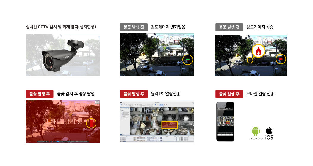 실시간 CCTV 감시 및 화재감지, 불꽃 발생 후 감도 게이지 상승 및 원격 PC, 모바일 알람 전송