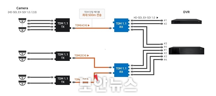 동축 다중화 장거리 전송 장비 출시