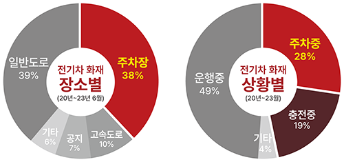 소방청 전기차 화재 현황, 주차중에 더 많이 발생
