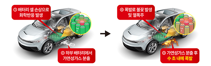 전기차 화재, 충전기보다 배터리 셀 손상이 주요 원인
