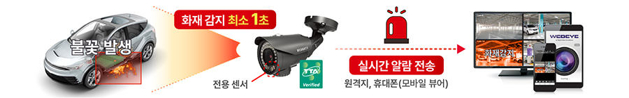 전기차 충전소 화재, 불꽃감지 카메라로 빠르게 감지하고 알람 전송
