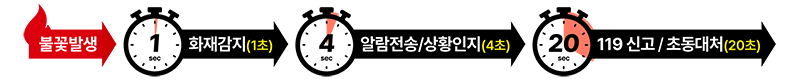 불꽃감지 CCTV, 전기차 화재를 빠르게 감지하고 대처